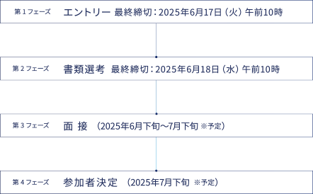 第1フェーズ エントリー 第2フェーズ 書類選考 第3フェーズ 面接 第4フェーズ 参加者決定