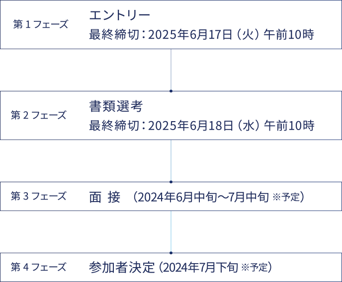 第1フェーズ エントリー 第2フェーズ 書類選考 第3フェーズ 面接 第4フェーズ 参加者決定