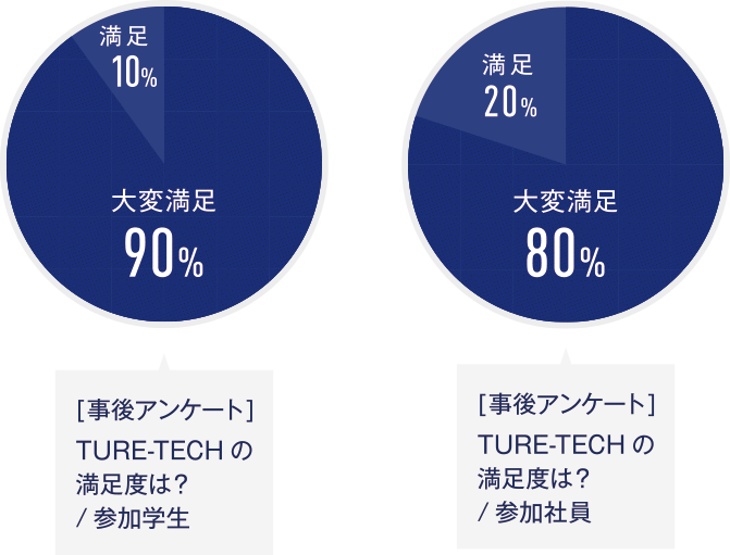[事後アンケート]TURE-TECHの満足度は？ 大変満足90%　/ 参加学生 [事後アンケート]TURE-TECHの満足度は？/参加社員 大変満足80%