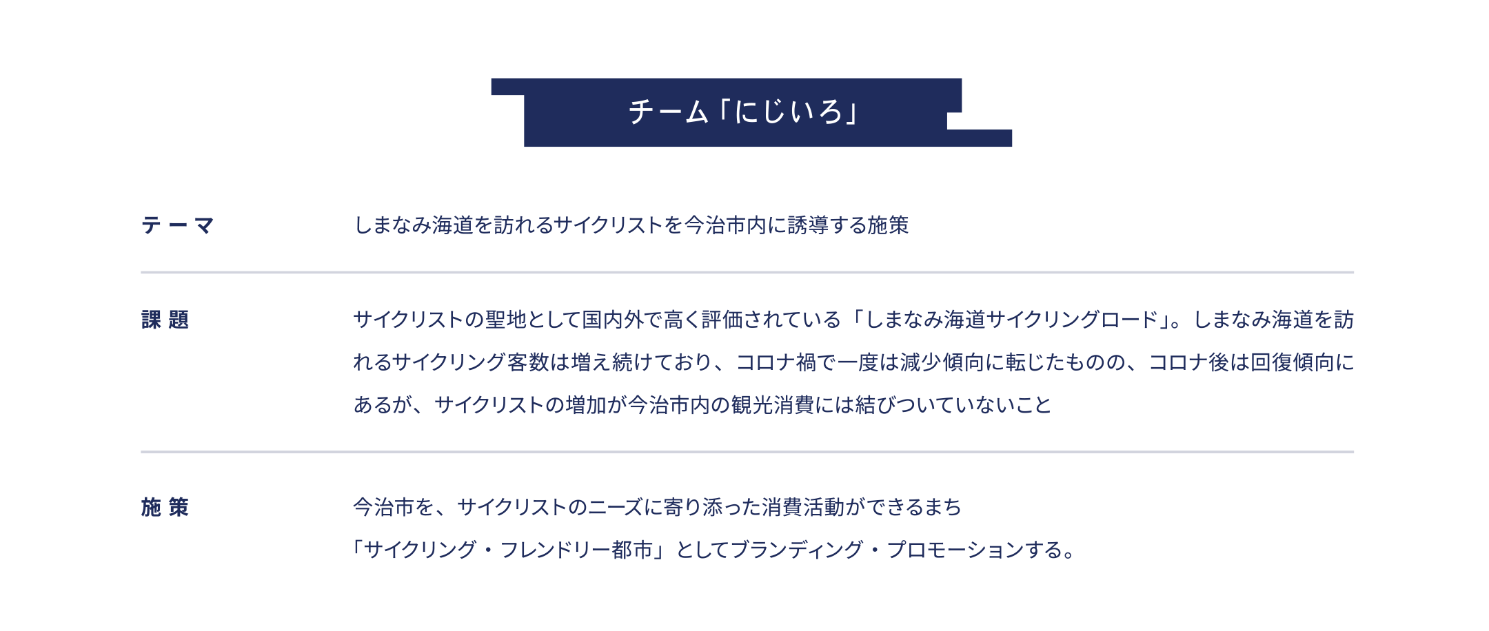 チーム「にじいろ」 テーマ しまなみ海道を訪れるサイクリストを今治市内に誘導する施策 課題 サイクリストの聖地として国内外で高く評価されている「しまなみ海道サイクリングロード」。しまなみ海道を訪れるサイクリング客数は増え続けており、コロナ禍で一度は減少傾向に転じたものの、コロナ後は回復傾向にある。しかし、こうしたサイクリストの増加が今治市内の観光消費には結びついていないという課題があった。 施策 今治市を、サイクリストのニーズに寄り添った消費活動ができるまち。「サイクリング・フレンドリー都市」としてブランディング・プロモーションする。